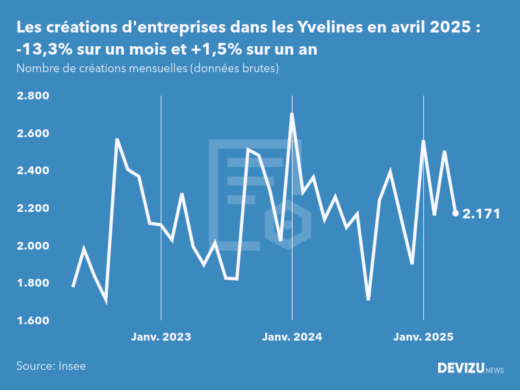 Evolution du nombre de créations mensuelles d'entreprises dans les Yvelines à fin avril 2025