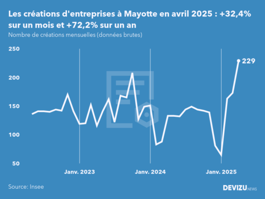 Evolution du nombre de créations mensuelles d'entreprises à Mayotte à fin avril 2025