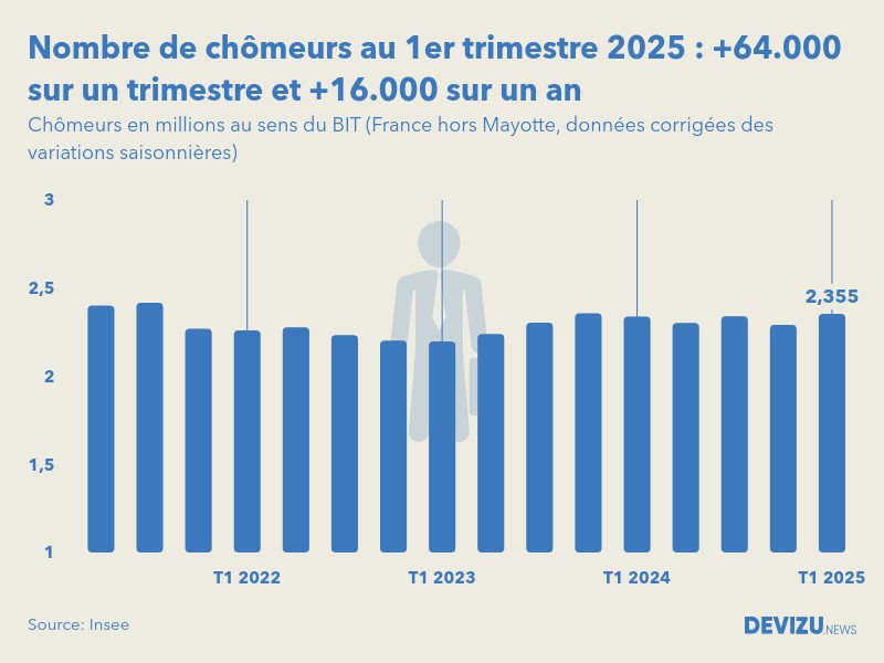 Evolution du nombre de chômeurs en France hors Mayotte au 1er trimestre 2025