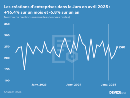 Evolution du nombre de créations mensuelles d'entreprises dans le Jura à fin avril 2025