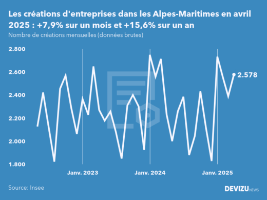 Evolution du nombre de créations mensuelles d'entreprises dans les Alpes-Maritimes à fin avril 2025