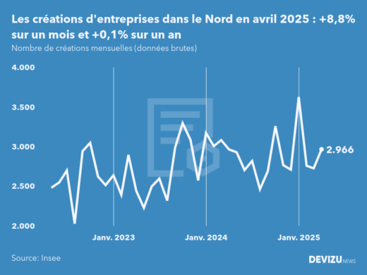Evolution du nombre de créations mensuelles d'entreprises dans le Nord à fin avril 2025