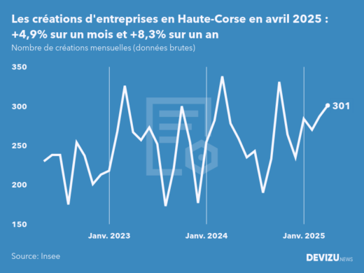 Evolution du nombre de créations mensuelles d'entreprises en Haute-Corse à fin avril 2025