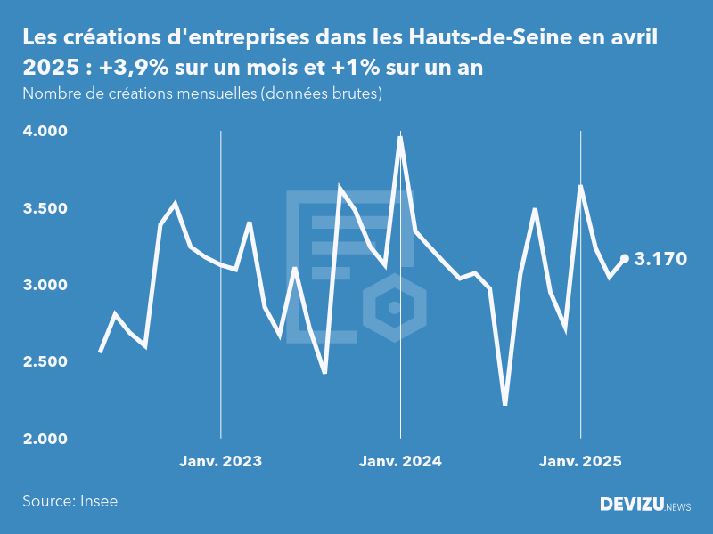 Evolution du nombre de créations mensuelles d'entreprises dans les Hauts-de-Seine à fin avril 2025