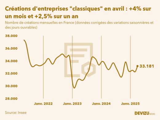 Evolution du nombre de créations mensuelles d'entreprises classiques hors micro-entreprises en France à fin avril 2025