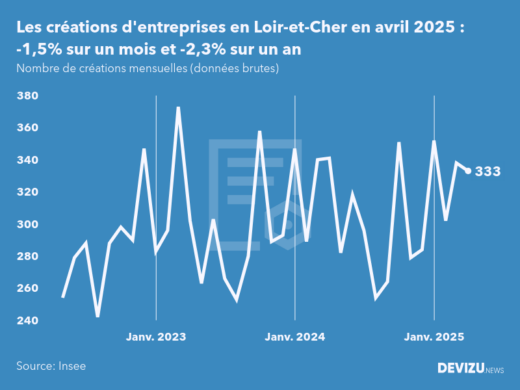Evolution du nombre de créations mensuelles d'entreprises en Loir-et-Cher à fin avril 2025