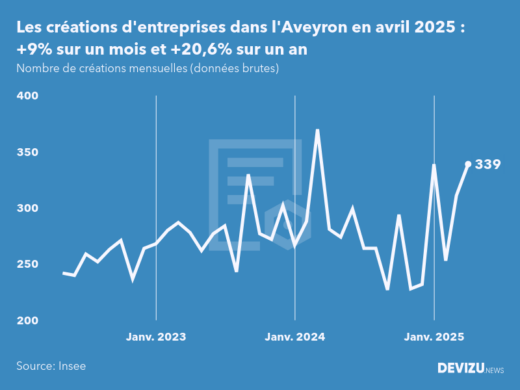 Evolution du nombre de créations mensuelles d'entreprises dans l'Aveyron à fin avril 2025