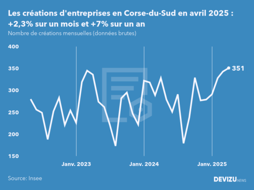 Evolution du nombre de créations mensuelles d'entreprises en Corse-du-Sud à fin avril 2025