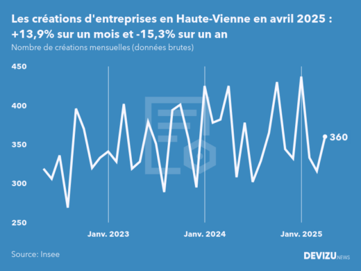 Evolution du nombre de créations mensuelles d'entreprises en Haute-Vienne à fin avril 2025