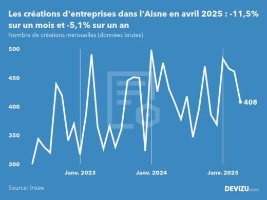 Evolution du nombre de créations mensuelles d'entreprises dans l'Aisne à fin avril 2025