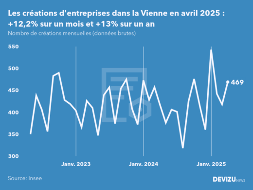 Evolution du nombre de créations mensuelles d'entreprises dans la Vienne à fin avril 2025