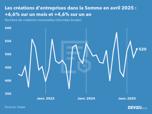 Evolution du nombre de créations mensuelles d'entreprises dans la Somme à fin avril 2025