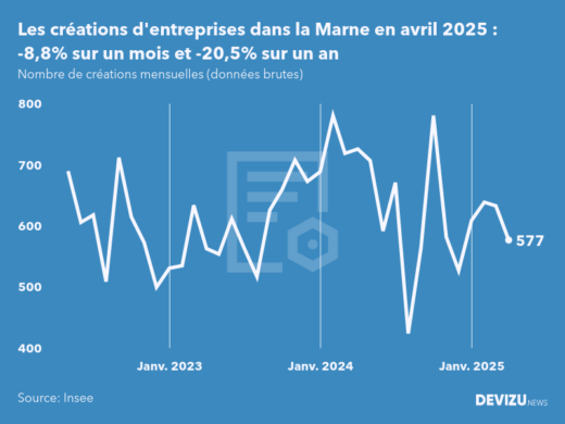 Evolution du nombre de créations mensuelles d'entreprises dans la Marne à fin avril 2025