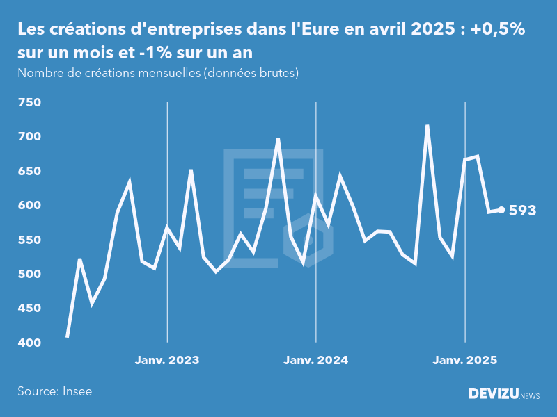 Evolution du nombre de créations mensuelles d'entreprises dans l'Eure à fin avril 2025