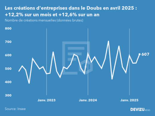 Evolution du nombre de créations mensuelles d'entreprises dans le Doubs à fin avril 2025