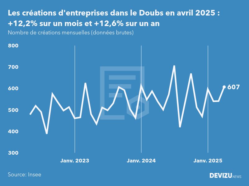 Evolution du nombre de créations mensuelles d'entreprises dans le Doubs à fin avril 2025