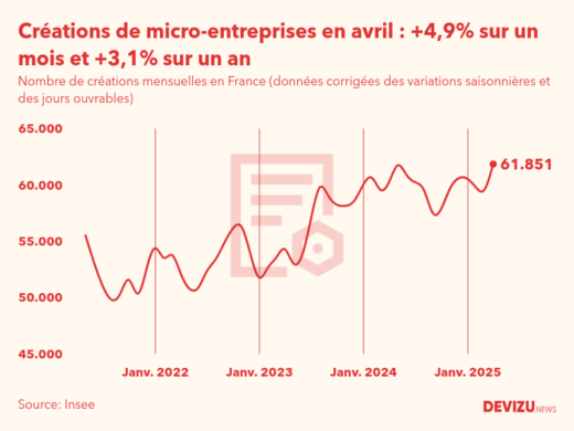 Evolution du nombre de créations mensuelles de micro-entreprises en France à fin avril 2025