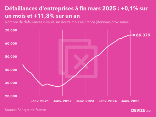 Evolution du nombre de défaillances cumulé sur douze mois en France à fin mars 2025