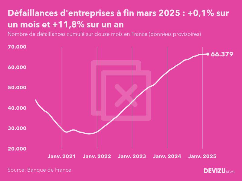 Evolution du nombre de défaillances cumulé sur douze mois en France à fin mars 2025