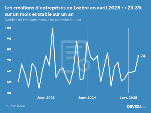Evolution du nombre de créations mensuelles d'entreprises en Lozère à fin avril 2025