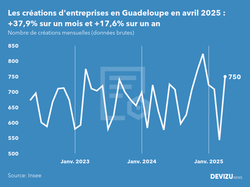 Evolution du nombre de créations mensuelles d'entreprises en Guadeloupe à fin avril 2025