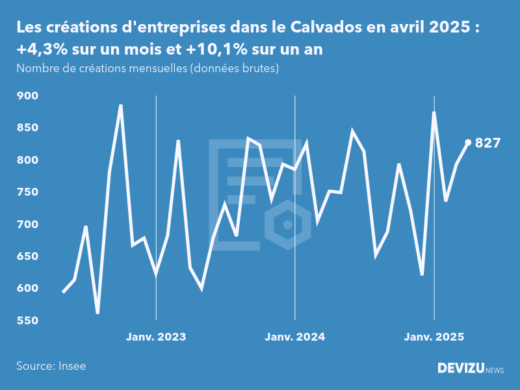 Evolution du nombre de créations mensuelles d'entreprises dans le Calvados à fin avril 2025