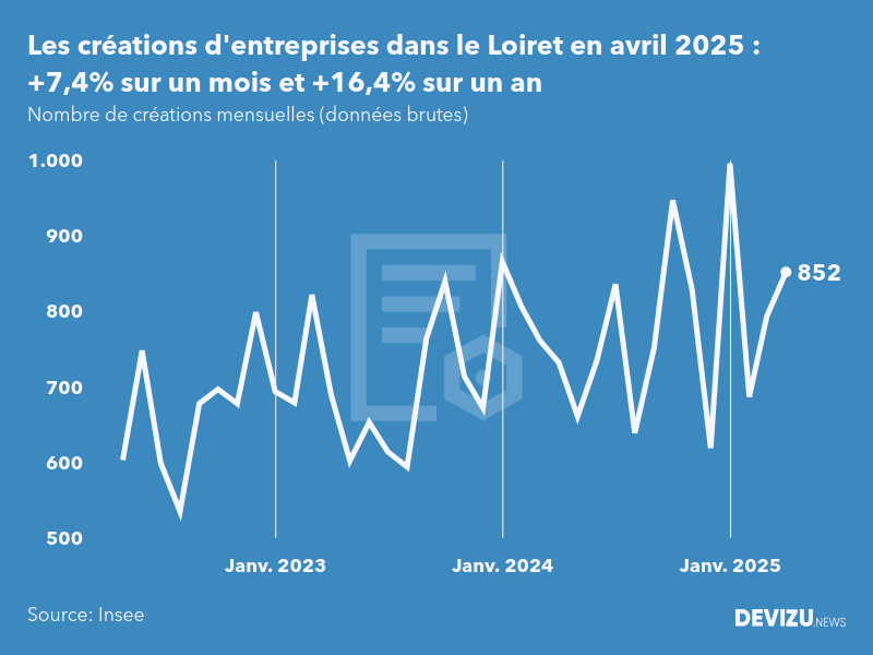 Evolution du nombre de créations mensuelles d'entreprises dans le Loiret à fin avril 2025