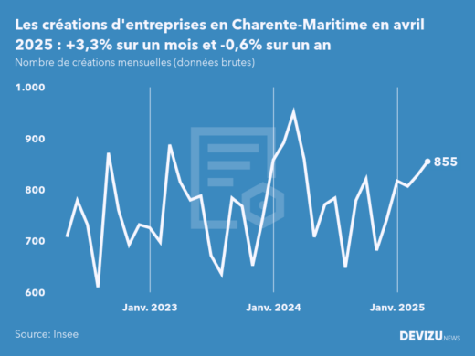 Evolution du nombre de créations mensuelles d'entreprises en Charente-Maritime à fin avril 2025