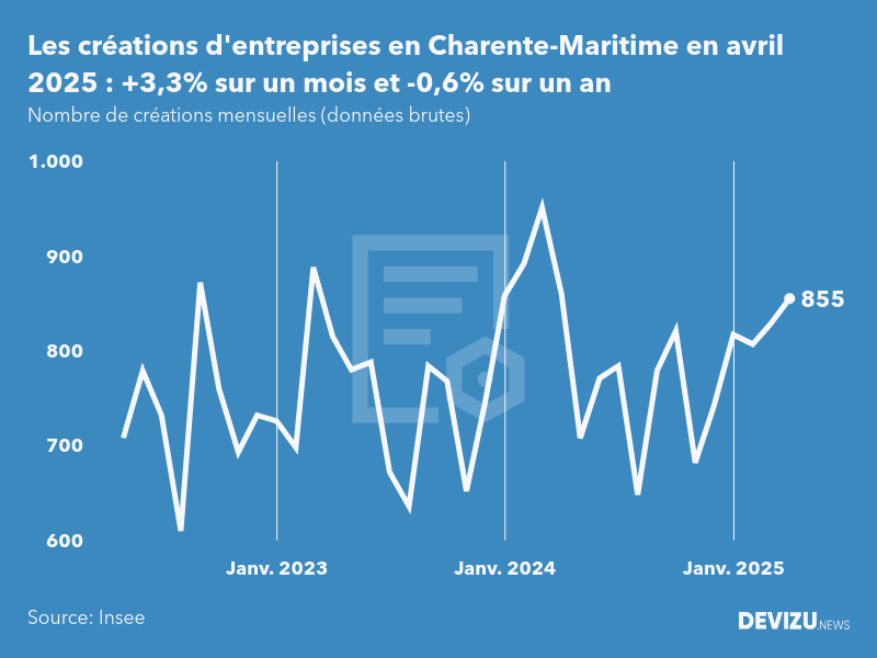 Evolution du nombre de créations mensuelles d'entreprises en Charente-Maritime à fin avril 2025