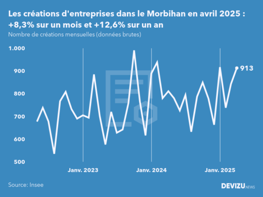 Evolution du nombre de créations mensuelles d'entreprises dans le Morbihan à fin avril 2025