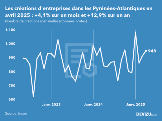 Evolution du nombre de créations mensuelles d'entreprises dans les Pyrénées-Atlantiques à fin avril 2025