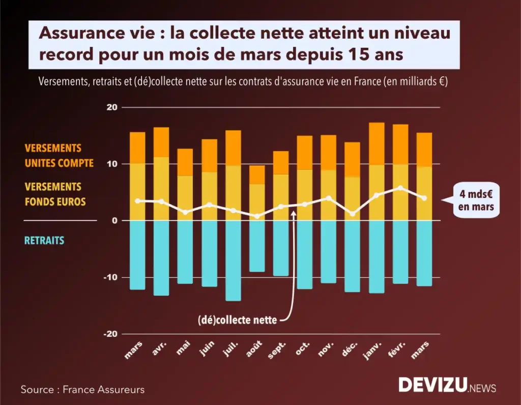 Evolution de la collecte de l'assurance vie à fin mars 2025