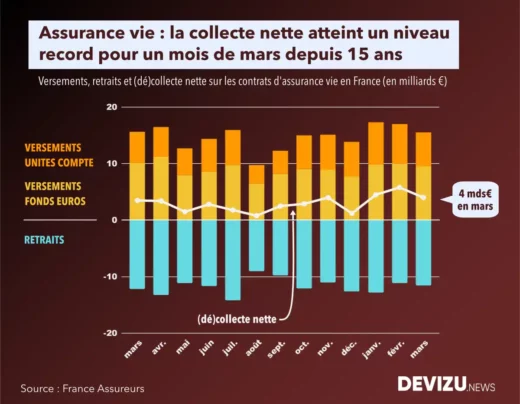 Evolution de la collecte de l'assurance vie à fin mars 2025