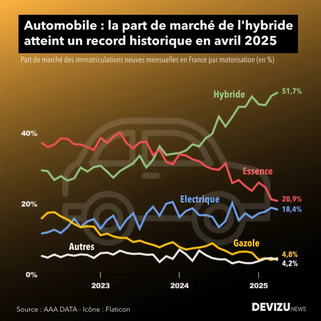 Automobile évolutions des ventes de VPN en France à fin avril 2025