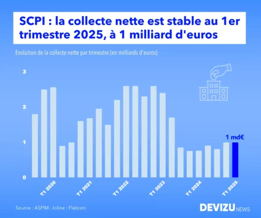Immobilier évolution de la collecte nette des SCPI à fin 1er trimestre 2025