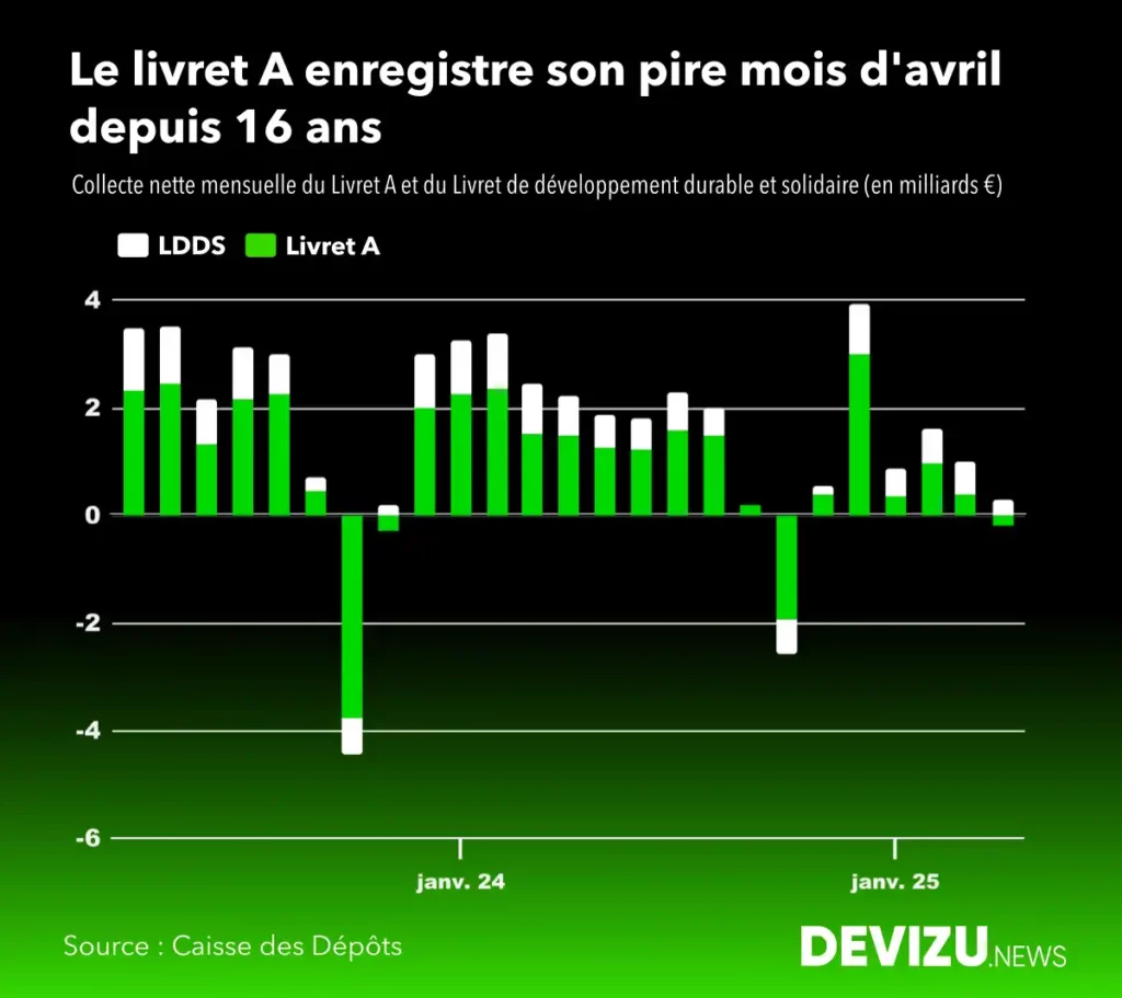 Evolution historique de la collecte du livret A et du LDDS à fin avril 2025
