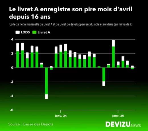 Evolution historique de la collecte du livret A et du LDDS à fin avril 2025