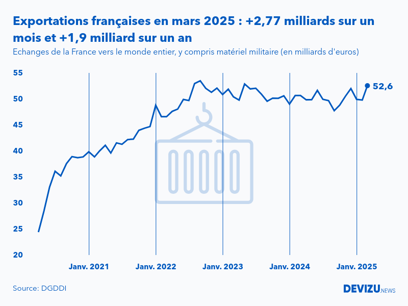 Evolution mensuelle des exportations de la France vers le monde entier à fin mars 2025