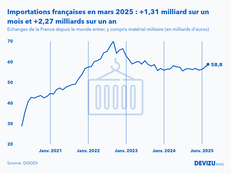 Evolution mensuelle des importations de la France depuis le monde entier à fin mars 2025