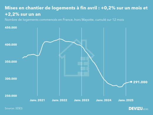 Evolution des mises en chantier en France, hors Mayotte, (cumul sur 12 mois) à fin avril 2025