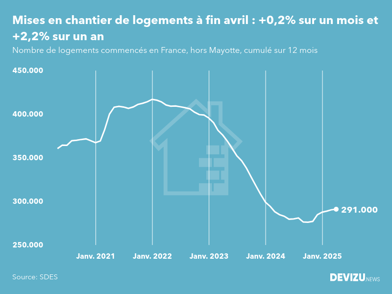 Evolution des mises en chantier en France, hors Mayotte, (cumul sur 12 mois) à fin avril 2025