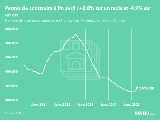 Evolution des permis de construire en France hors Mayotte (cumul sur 12 mois) à fin avril 2025