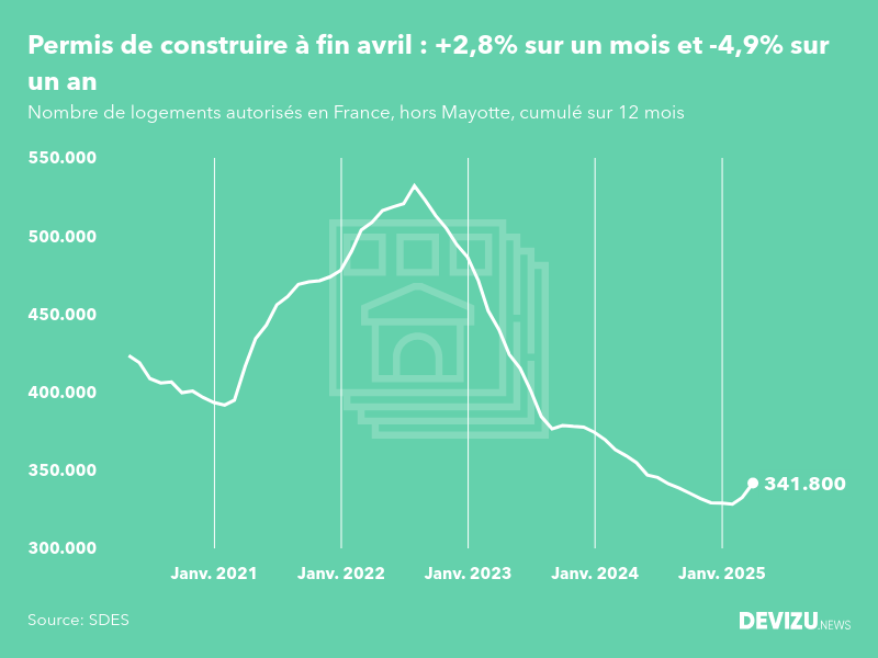 Evolution des permis de construire en France hors Mayotte (cumul sur 12 mois) à fin avril 2025