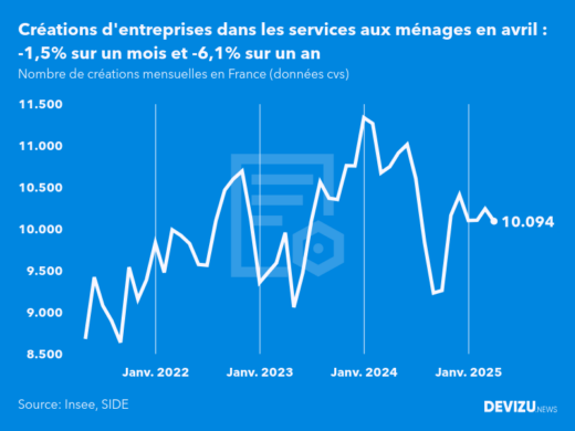 Evolution du nombre de créations mensuelles d'entreprises en France à fin avril 2025