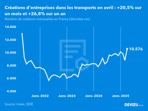 Evolution du nombre de créations mensuelles d'entreprises en France à fin avril 2025