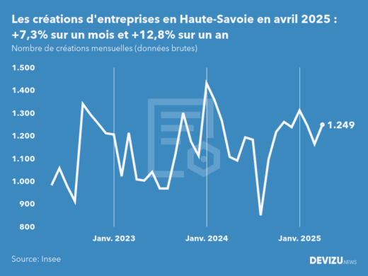 Evolution du nombre de créations mensuelles d'entreprises en Haute-Savoie à fin avril 2025