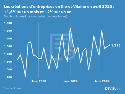Evolution du nombre de créations mensuelles d'entreprises en Ille-et-Vilaine à fin avril 2025