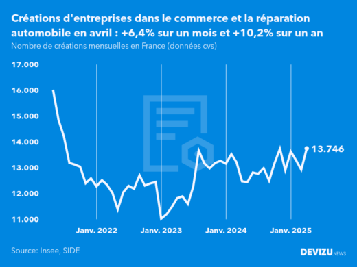 Evolution du nombre de créations mensuelles d'entreprises en France à fin avril 2025