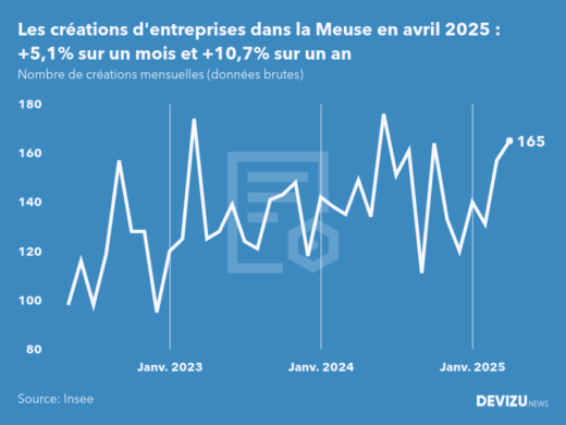Evolution du nombre de créations mensuelles d'entreprises dans la Meuse à fin avril 2025
