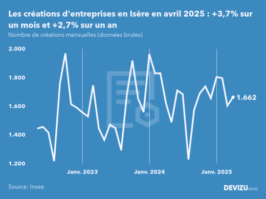 Evolution du nombre de créations mensuelles d'entreprises en Isère à fin avril 2025